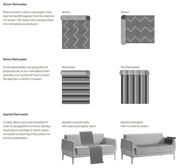 Diagram of textile roll and a pattern demonstrating what it means to railroad or turn a textile.